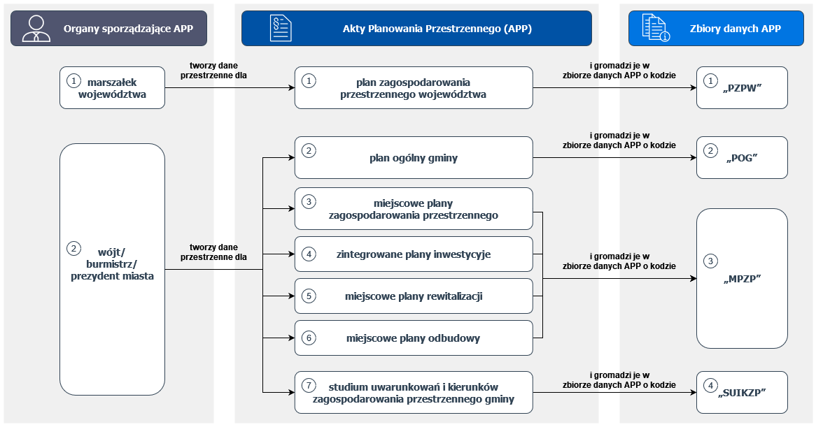 Grafika przestawia zależności pomiędzy organami sporządzającymi APP, danymi APP i zbiorami danych APP.
